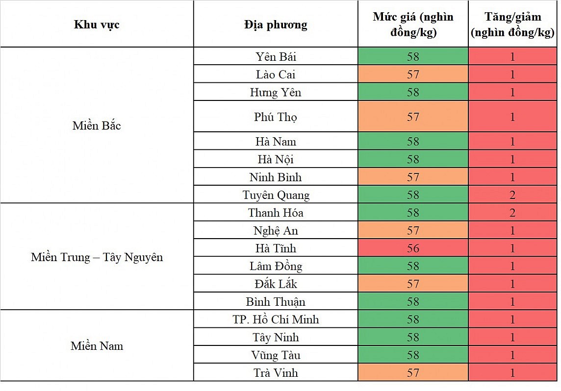 Biến động giá heo hơi