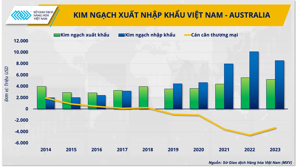 Thị trường hàng hoá được hưởng lợi thế nào từ thương mại Việt Nam-Australia?