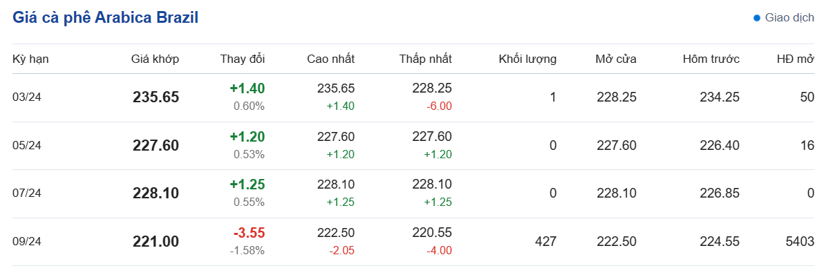 Giá cà phê hôm nay, 14/3/2024: Giá cà phê trong nước đạt 92.000 đồng/kg