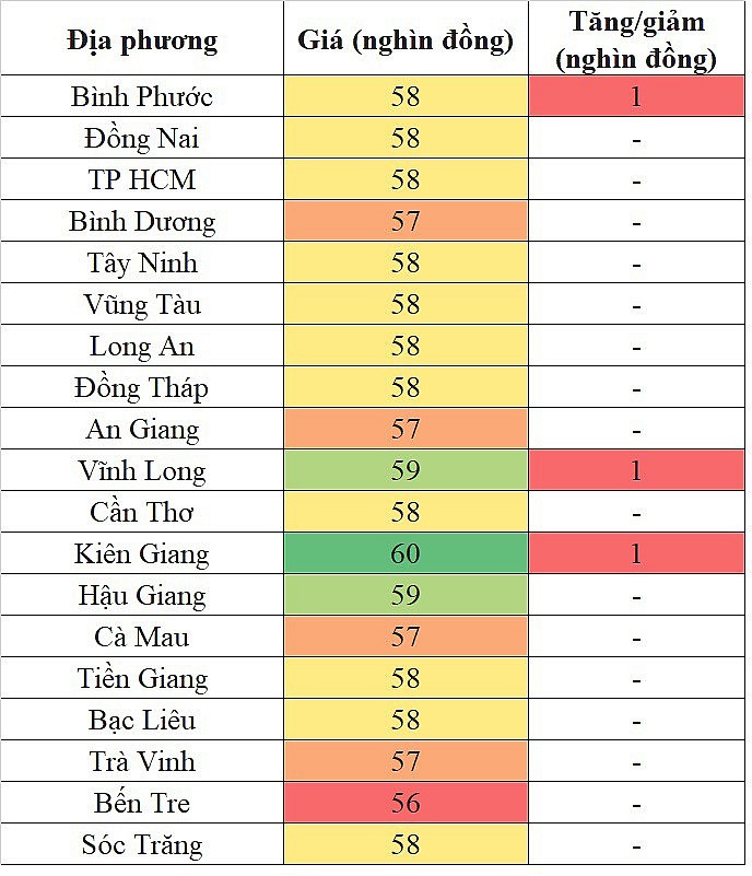 Biến động giá heo hơi