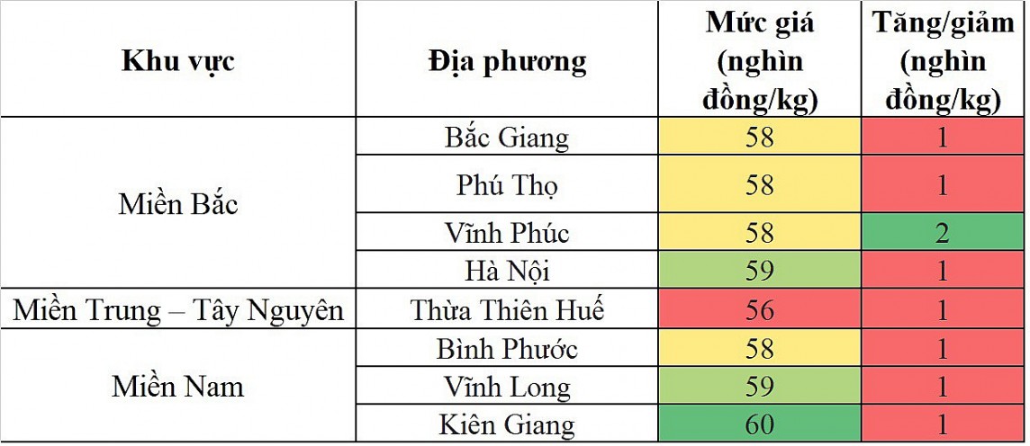 Biến động giá heo hơi