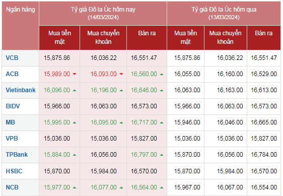 Tỷ giá AUD hôm nay 14/3/2024: