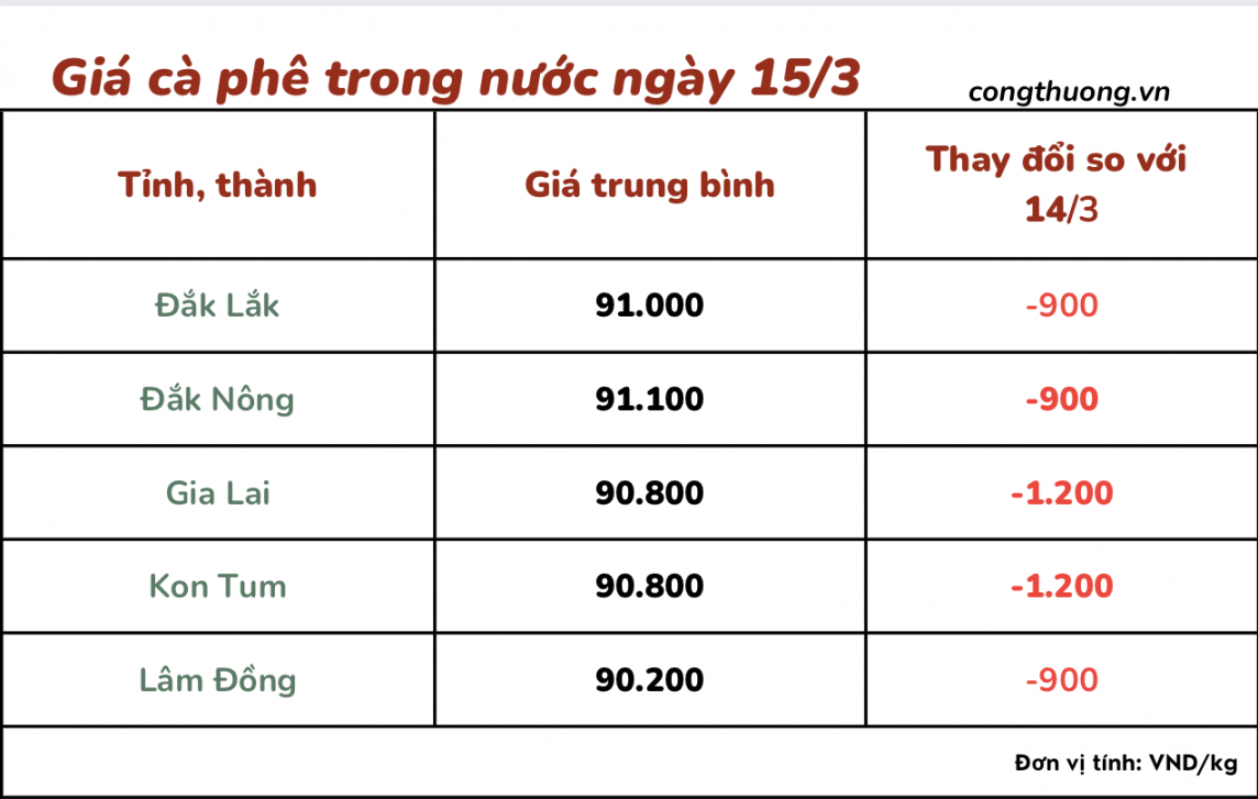 Giá cà phê 15/3, giá cà phê trong nước ngày 15/3/2024