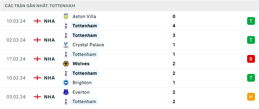 Nhận định bóng đá Fulham và Tottenham (00h30 ngày 17/3), Vòng 29 Ngoại hạng Anh