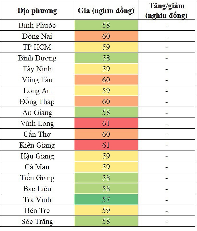 Biến động giá heo hơi