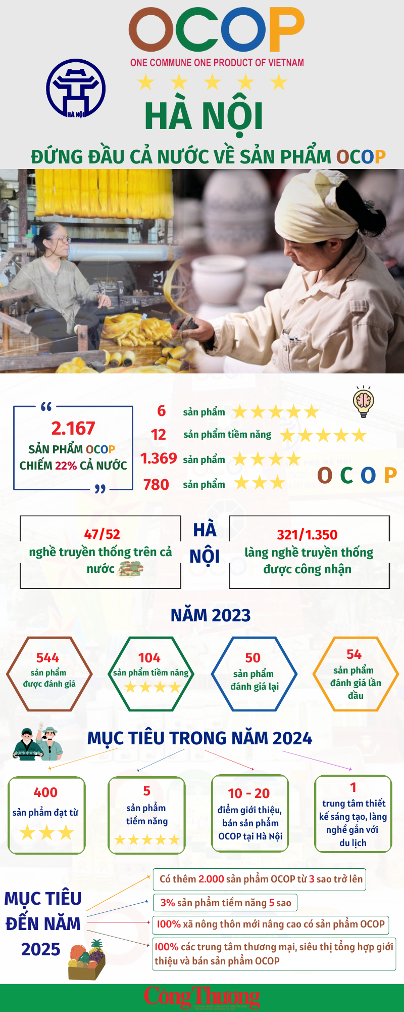 Infographics: Hà Nội đặt mục tiêu đến năm 2025 có thêm 2.000 sản phẩm OCOP