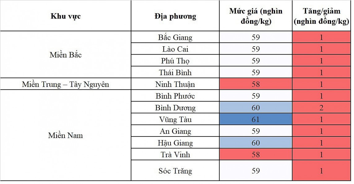 Biến động giá heo hơi