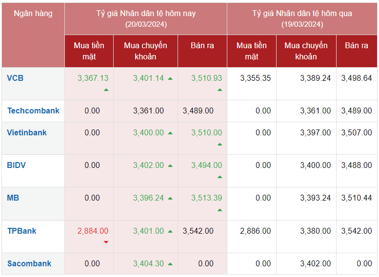 Tỷ giá Nhân dân tệ hôm nay 20/3/2024: