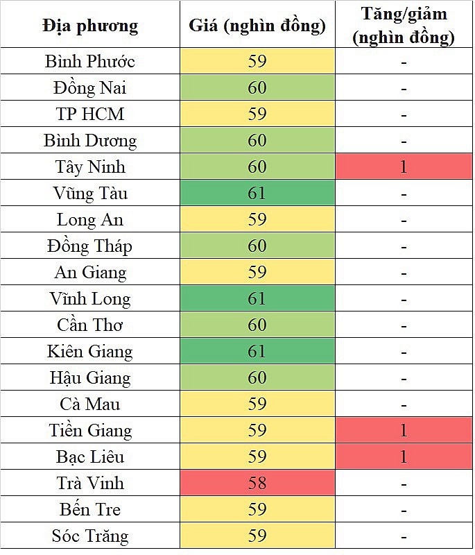 Biến động giá heo hơi