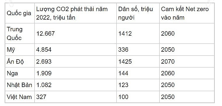 Năm nước phát thải hàng đầu và Việt Nam trên hành trình tới Net zero
