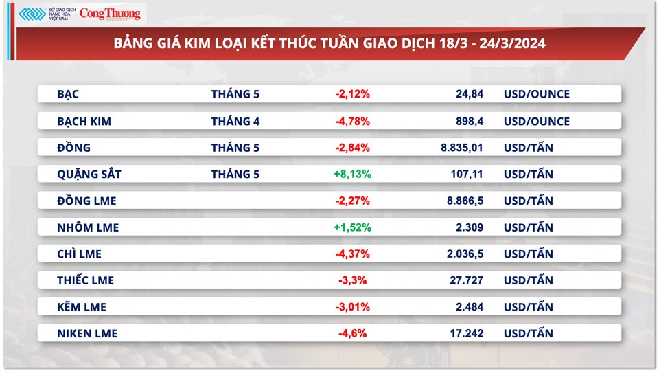 Thị trường hàng hóa hôm nay ngày 25/3: Giá hàng hóa nguyên liệu thế giới biến động mạnh