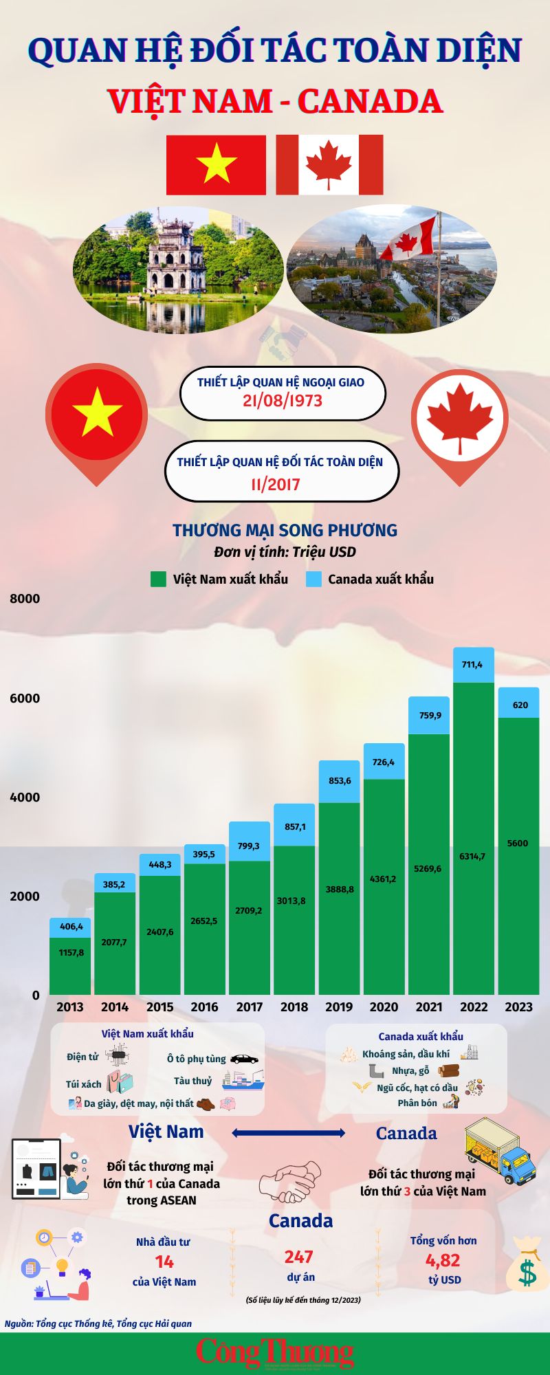 Infographics: Phát triển quan hệ đối tác toàn diện Việt Nam - Canada