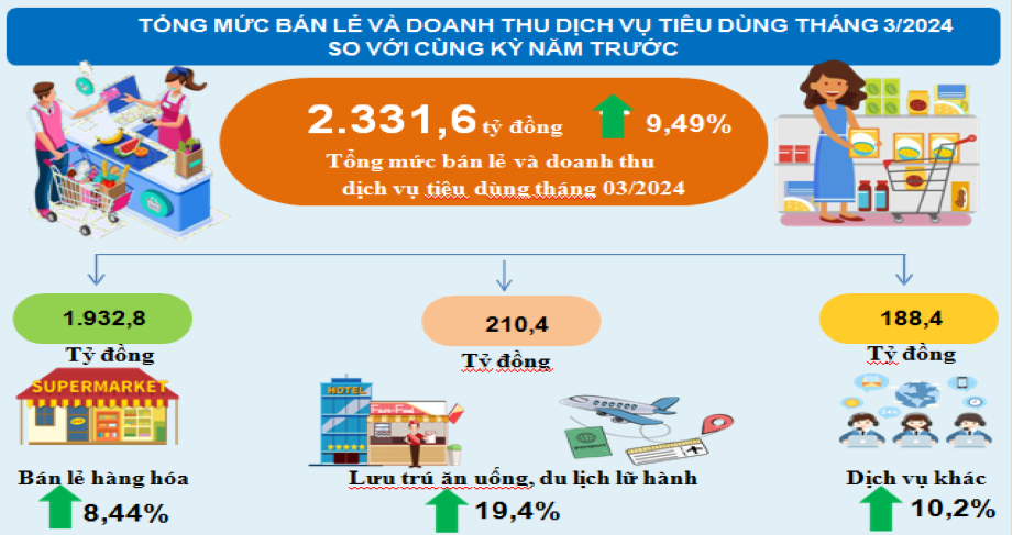 Quý I/2024, tổng mức bán lẻ và doanh thu dịch vụ của Yên Bái tăng 8,11%