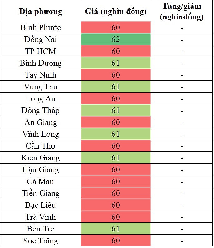 Biến động giá heo hơi