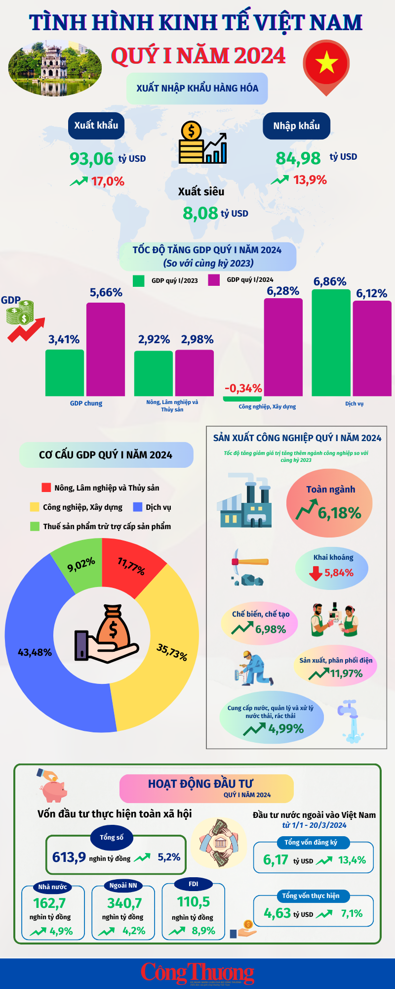 Infographics: Kinh tế Việt Nam chuyển biến tích cực trong quý I/2024