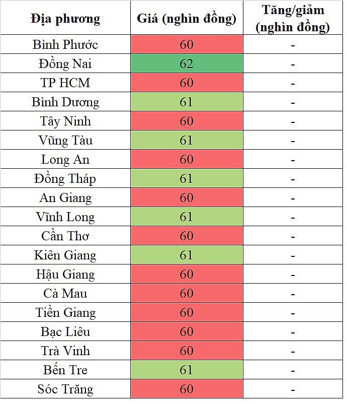 Biến động giá heo hơi