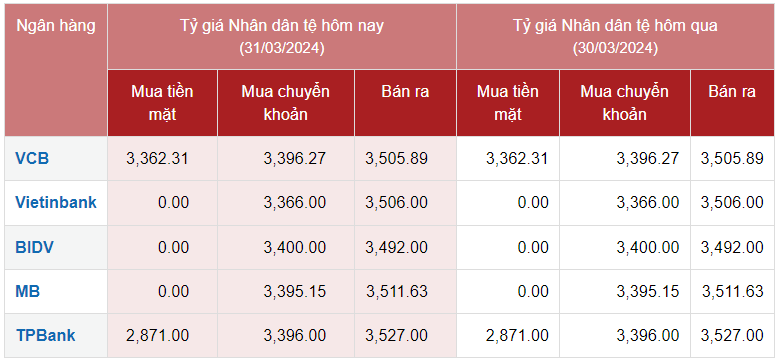 Tỷ giá Nhân dân tệ hôm nay 31/3/2024: Giá CNY đứng yên ngày cuối tuần tại ngân hàng và chợ đen
