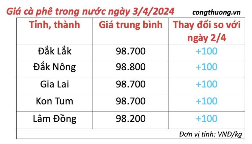 Giá cà phê hôm nay, 3/4/2024: Giá cà phê trong nước