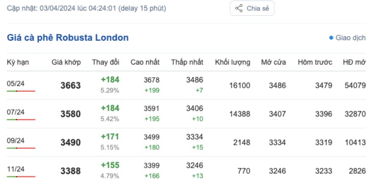 Giá cà phê hôm nay, 3/4/2024: Giá cà phê trong nước