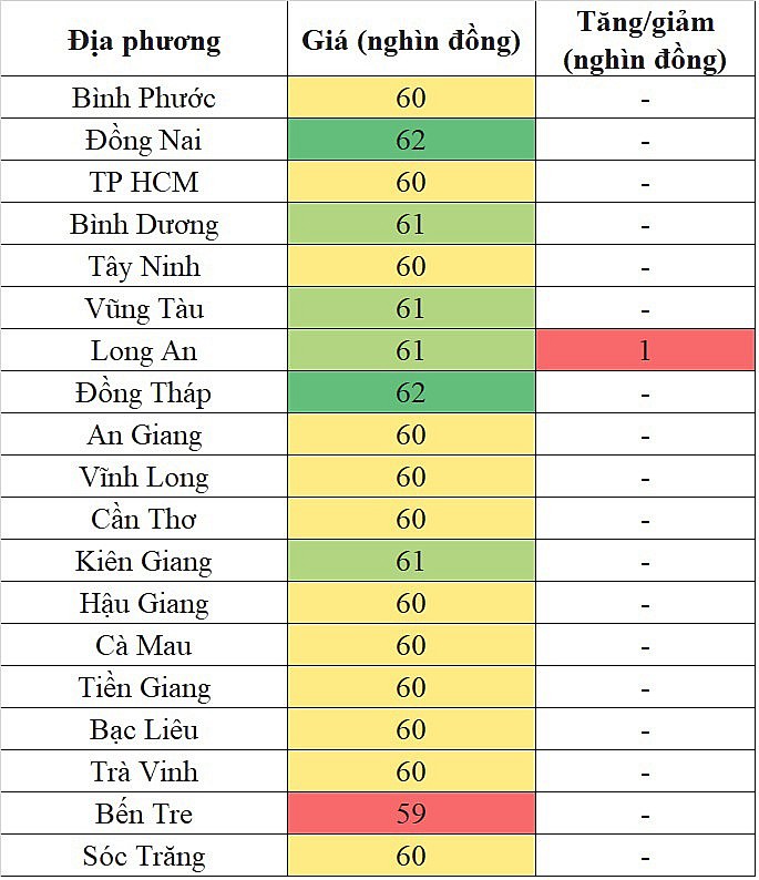 Biến động giá heo hơi