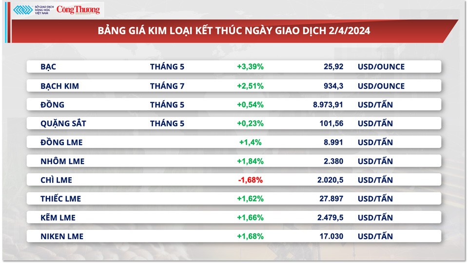 Thị trường hàng hóa hôm nay ngày 3/4: Giá hàng hoá nguyên liệu liên tục lập đỉnh