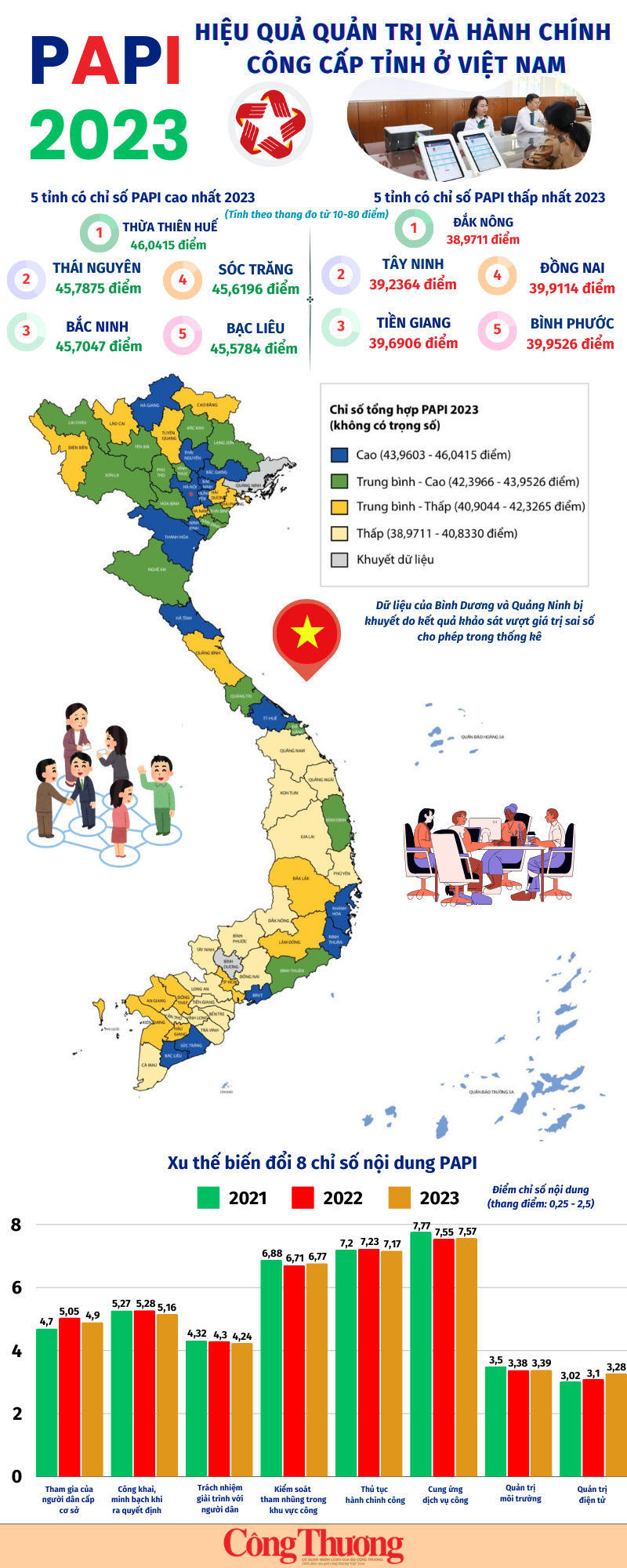Infographics: Biến động trong chỉ số hiệu quả quản trị và hành chính công Việt Nam năm 2023