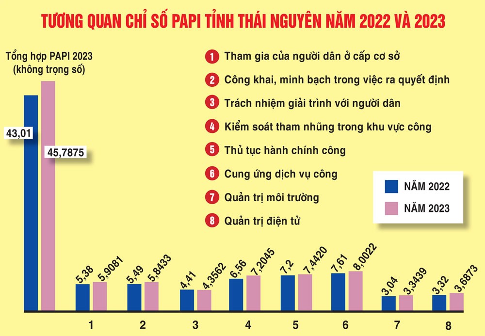 Thái Nguyên bứt phá vươn lên xếp thứ 2 cả nước về chỉ số PAPI 2023