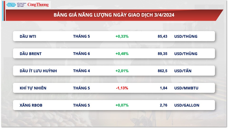 Thị trường hàng hóa hôm nay ngày 4/4: Giá kim loại nối đà tăng mạnh, nông sản phục hồi