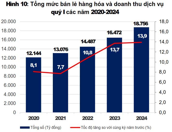 Nam Định: Tổng mức bán lẻ hàng hóa và doanh thu dịch vụ quý I tăng cao nhất trong 5 năm
