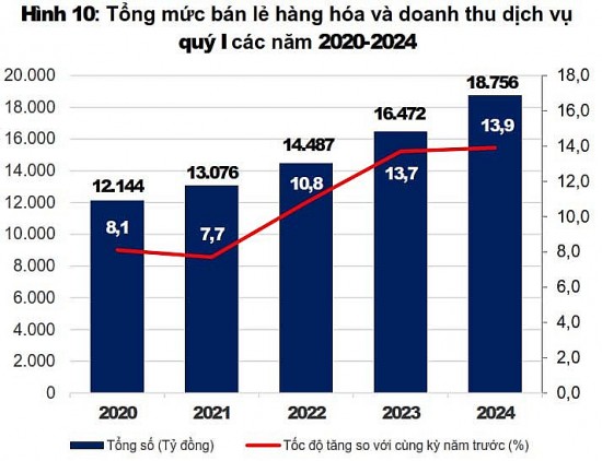 Nam Định: Tổng mức bán lẻ hàng hóa và doanh thu dịch vụ quý I tăng cao nhất trong 5 năm