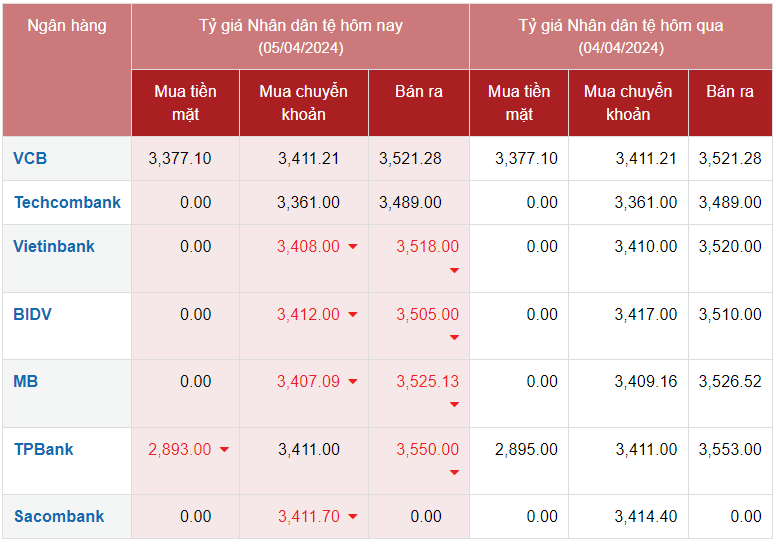 Tỷ giá Nhân dân tệ hôm nay 5/4/2024: