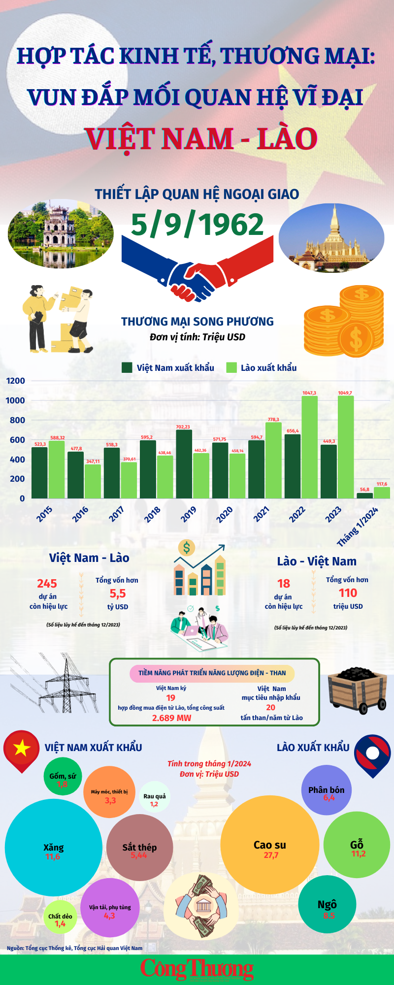 Infographics: Hợp tác kinh tế, thương mại góp phần vun đắp mối quan hệ vĩ đại Việt Nam - Lào