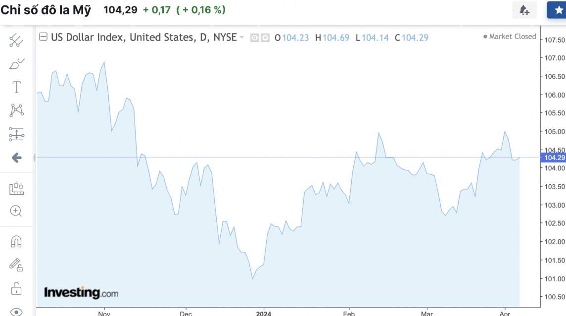 Tỷ giá USD hôm nay 6/4/2024: USD