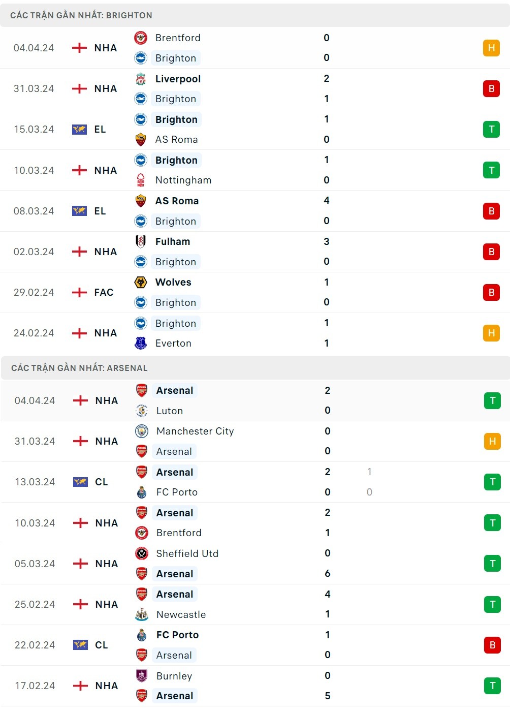Nhận định bóng đá Brighton và Arsenal (23h30 ngày 6/4), vòng 32 Ngoại hạng Anh