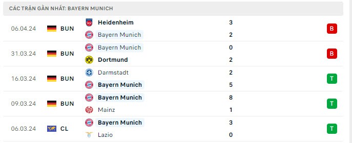 Nhận định bóng đá Arsenal và Bayern Munich (2h00 ngày 10/4), vòng tứ kết Champions League