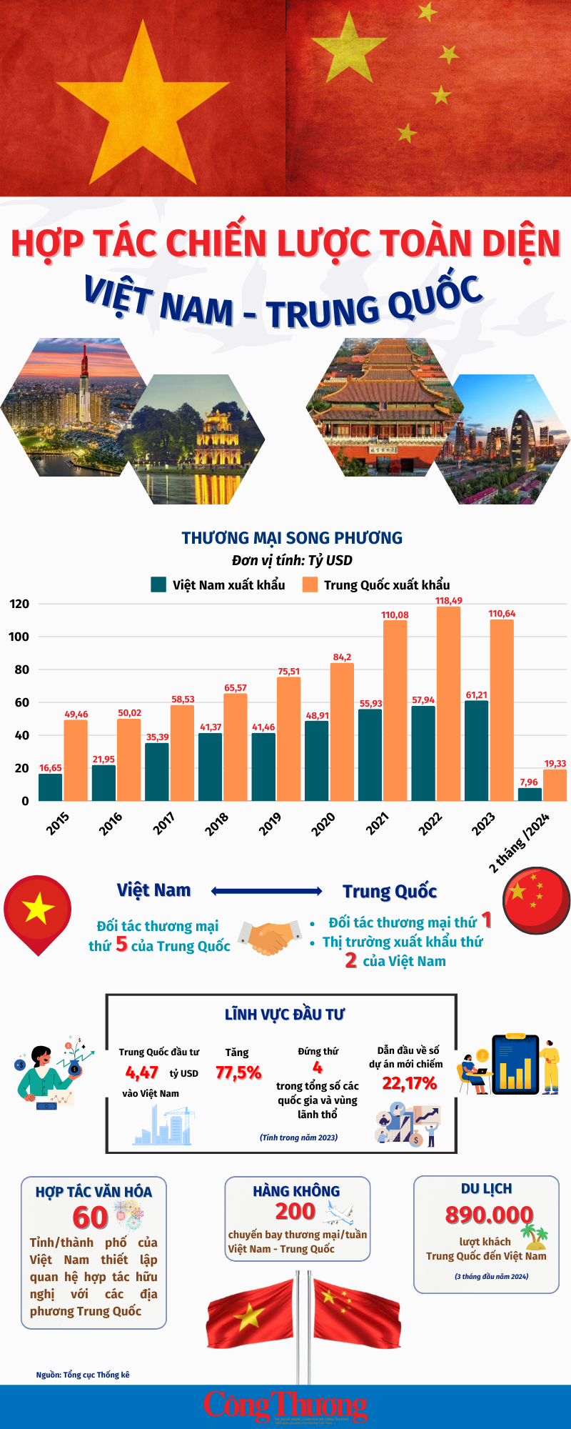 Infographic: Điểm sáng trong quan hệ Đối tác chiến lược toàn diện Việt Nam - Trung Quốc