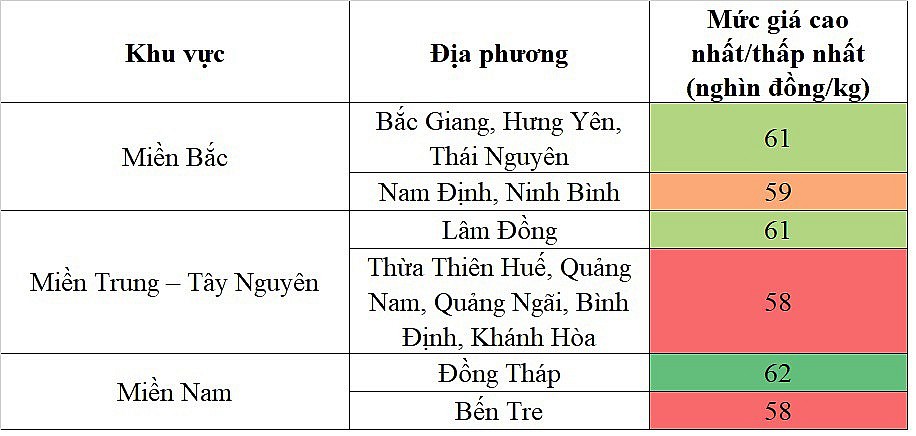 Biến động giá heo hơi