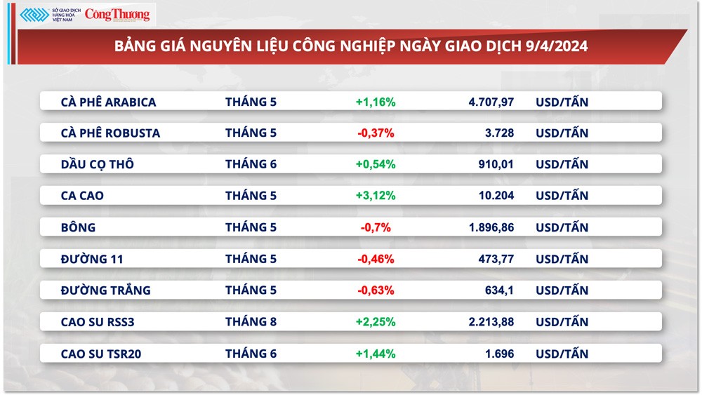 Thị trường hàng hóa hôm nay ngày 10/4: Dòng tiền đầu tư hàng hóa đổ về thị trường nông sản