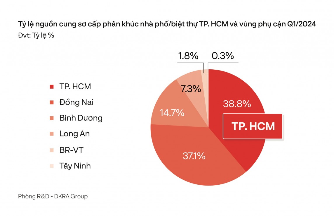 Bất động sản TP. Hồ Chí Minh và vùng phụ cận sẽ tăng nguồn cung đất nền