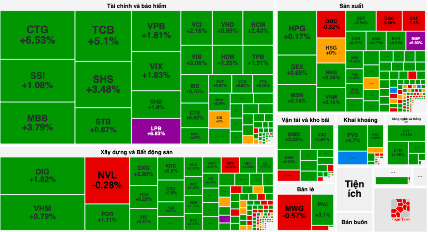 Sắc xanh bao phủ thị trường, VN-Index tăng hơn 18 điểm