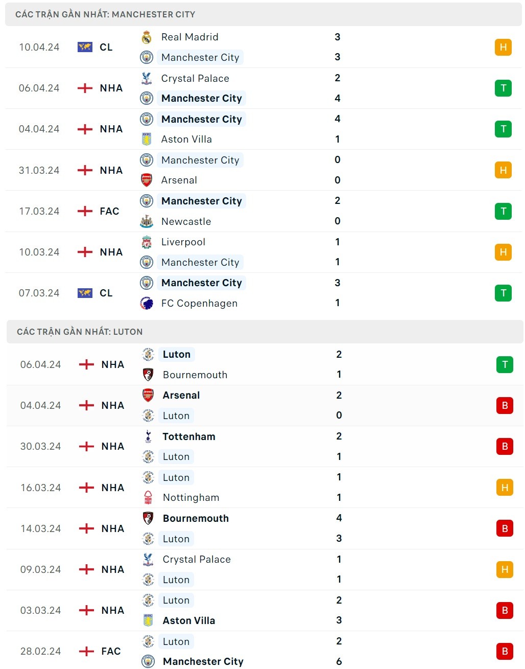 Nhận định bóng đá Man City và Luton (21h00 ngày 13/4), vòng 33 Ngoại hạng Anh