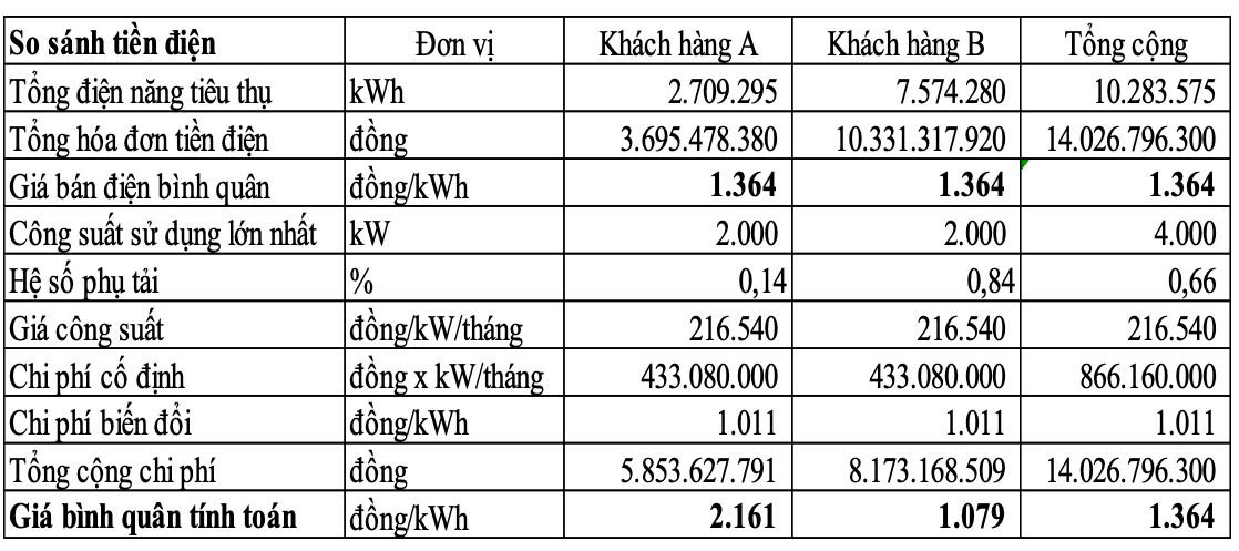 Cơ chế giá điện 2 thành phần tại Việt Nam được áp dụng như thế nào?