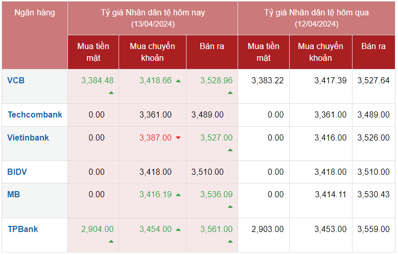 Tỷ giá Nhân dân tệ hôm nay 13/4/2024