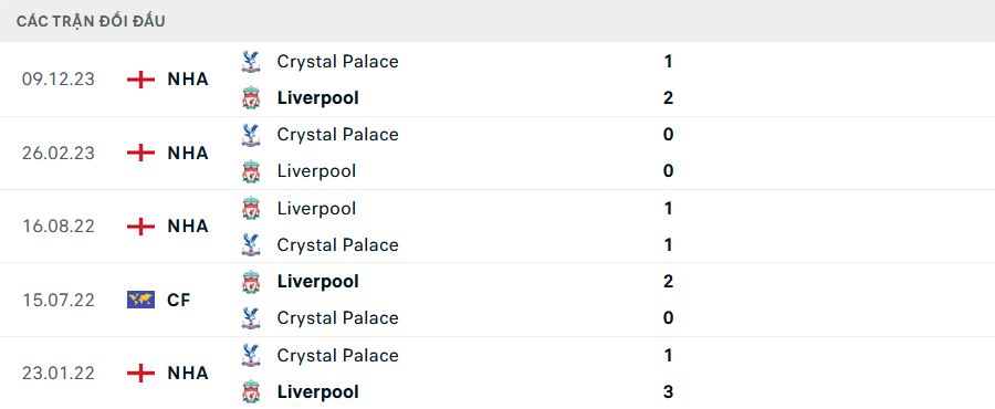 Nhận định bóng đá Liverpool và Crystal Palace (20h00 ngày 14/4), Vòng 33 Ngoại hạng Anh