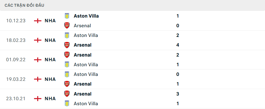 Nhận định bóng đá Arsenal và Aston Villa (22h30 ngày 14/4), Vòng 33 Ngoại hạng Anh