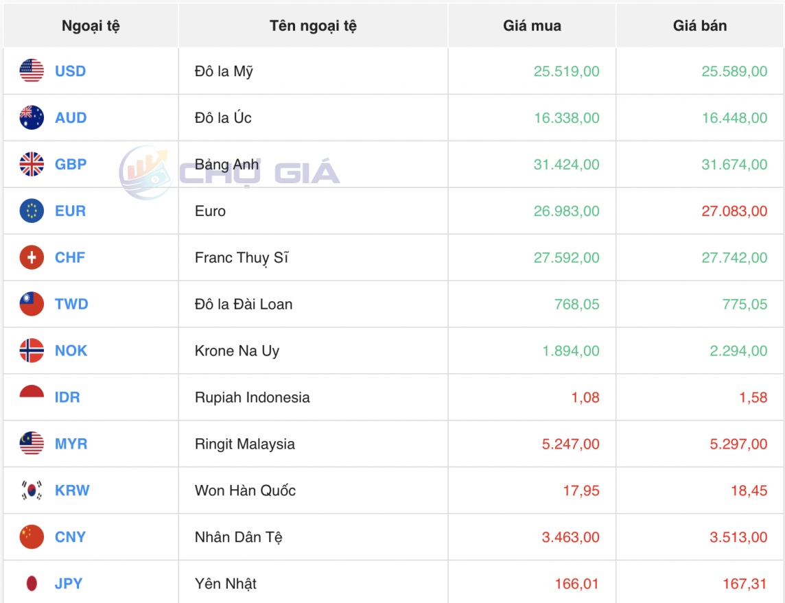 Tỷ giá USD hôm nay 16/4/2024: USD