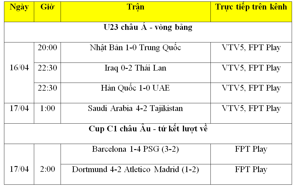 Kết quả bóng đá hôm nay 17/4: U23 Thái Lan gây địa chấn, Barca và Atletico cùng bị loại