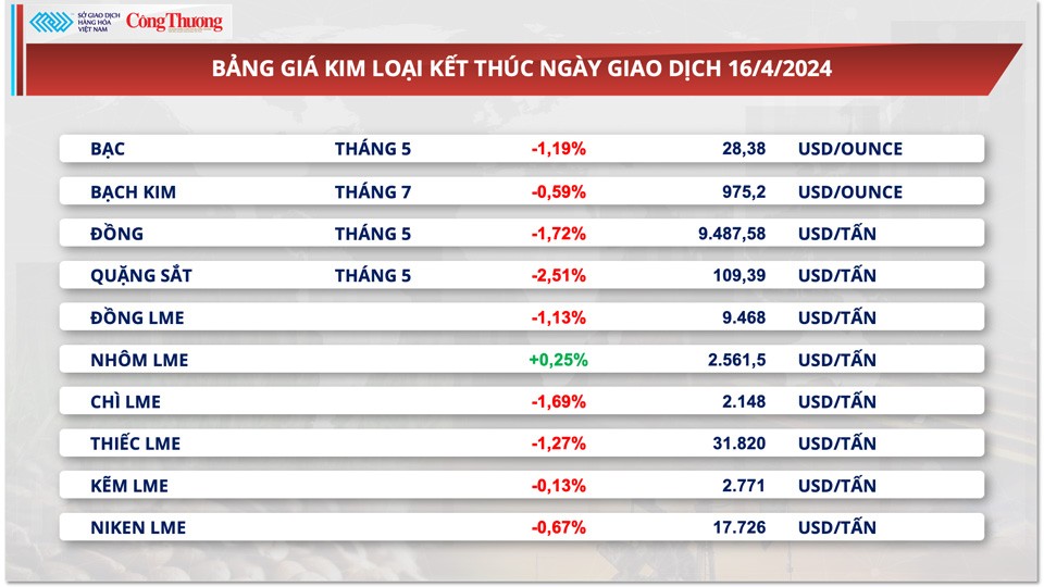 Thị trường hàng hóa hôm nay ngày 17/4: Chỉ số hàng hóa MXV-Index suy yếu từ vùng đỉnh 7 tháng