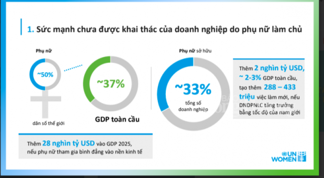 Doanh nghiệp có phụ nữ trong cơ cấu chủ sở hữu tại Việt Nam chiếm 51%