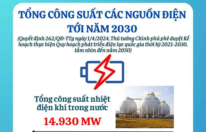 toan canh cong suat cac nguon dien cua viet nam den nam 2030